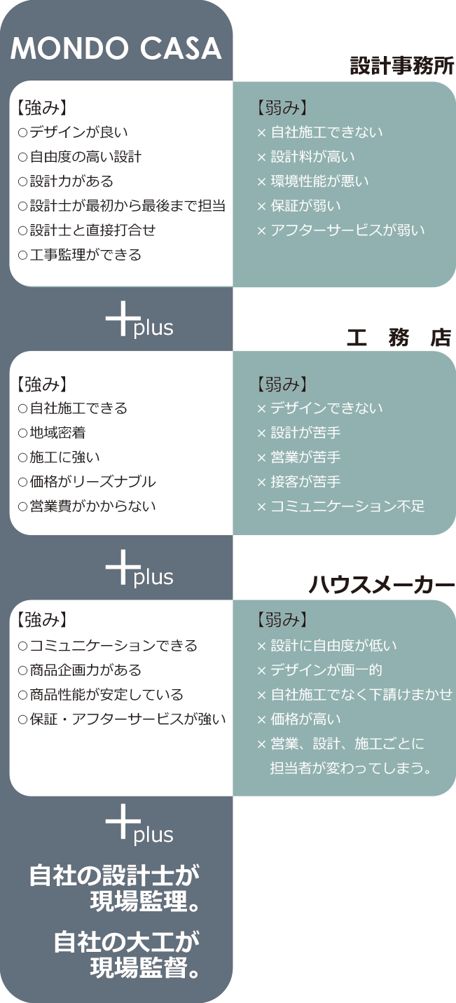 モンドカーサが選ばれる理由