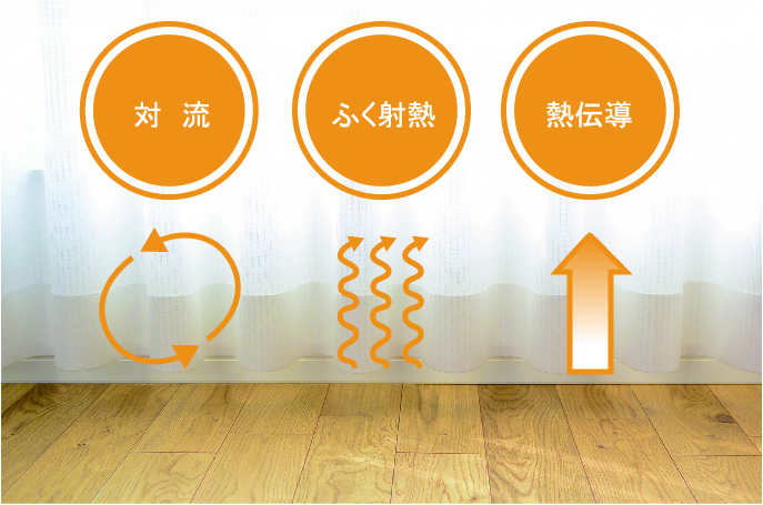 自社開発・床暖房システム ｢サーマルボイド｣を採用